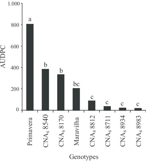 Area Under Disease Progress Curve Audpc Of Leaf Blast In Six Elite