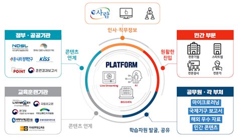 공무원 교육 인공지능으로 개인별 직무‧직급 등 고려한 맞춤형 교육 실시