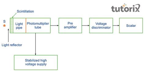 Scintillation Counter