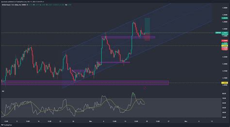 OANDA GBPUSD Chart Image By Jaycelazie TradingView