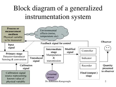 Block Diagram Of Medical Instrumentation System Block Diagra