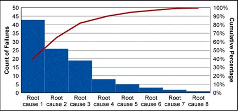 pareto chart  problems  pareto diagrama tips campor