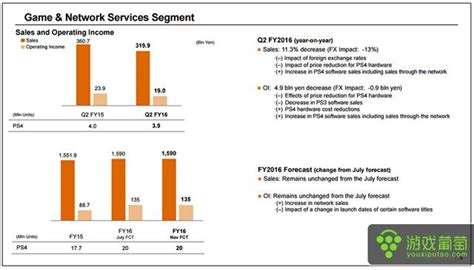 索尼q2財報公布：季度收入達169萬億人民幣 受ps4降價影響整體收入下降 每日頭條