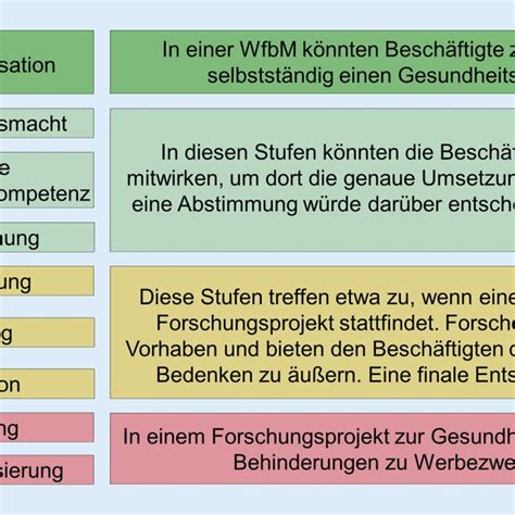 Stufen Der Partizipation In Anlehnung An Wright Et Al