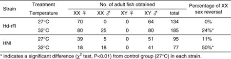 Induction Of Female To Male Sex Reversal By High Temperature Treatment In Medaka Oryzias Latipes