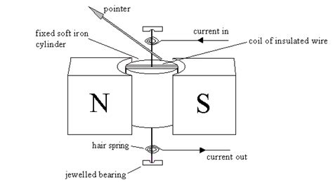 a moving coil galvanometer consists of a rectangular coil of n turms of area A suspended in a ...