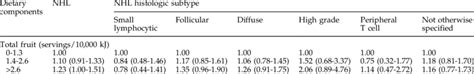 Ors And 95 Cis Relating Associations With Dietary Factors For