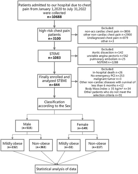 Sex Specific Impact Of Mild Obesity On The Prognosis Of St Segment