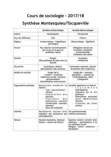 Socio Tableau Comparatif Montesqieu Tocqueville Cours De Sociologie