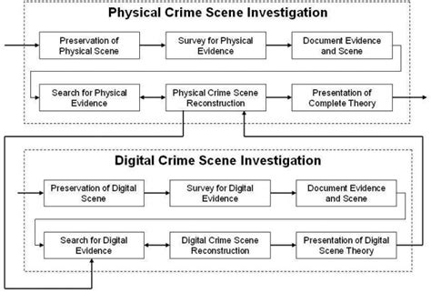 How Is Cyber Crime Investigation Conducted Ipleaders