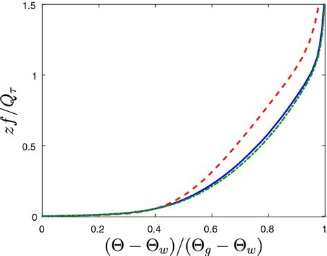 Predicted Vertical Profiles Of Mean Potential Temperature Differential