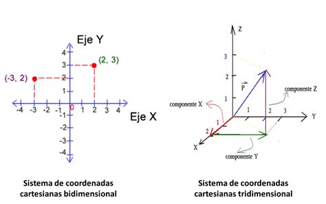 Vectores Fórmula De Física