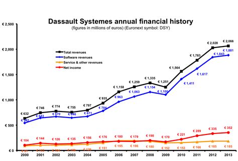 Dassault Systèmes Reports Third Quarter Results Gfxspeak