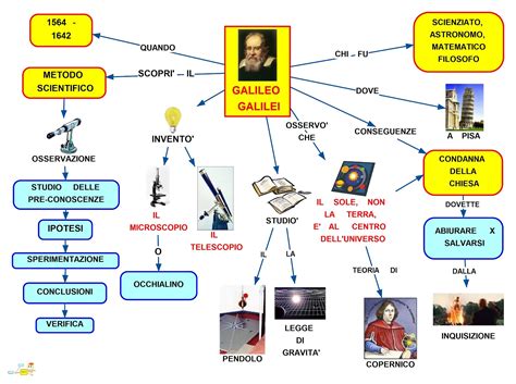 Mapa Mental Galileu Galilei REVOEDUCA