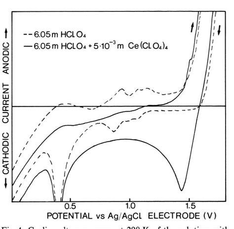 Figure 1 From Redox Reaction In Aqueous Solutions At Elevated Temperatures 1 Reduction