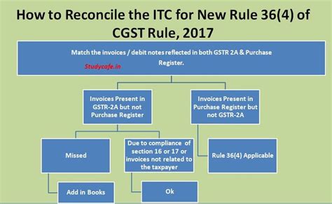 Restriction In Input Tax Credit Availment New Rule 36 4 Of Cgst Rule