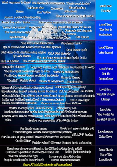 Avatar The Last Airbender Iceberg Chart Icebergcharts Images And