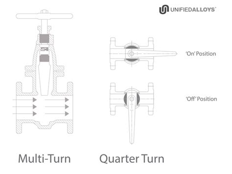 Valves 101 Valve Types Sizes Standards And More Unified Alloys