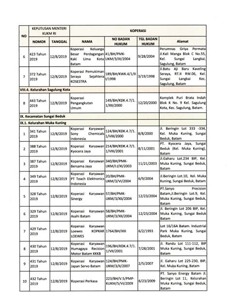 Daftar Koperasi Yang Dibubarkan Oleh Pemerintah Dinas Koperasi Dan