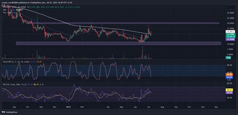 Bitcoin Gold Price Prediction BTG Price Tests The 200 EMA The Coin