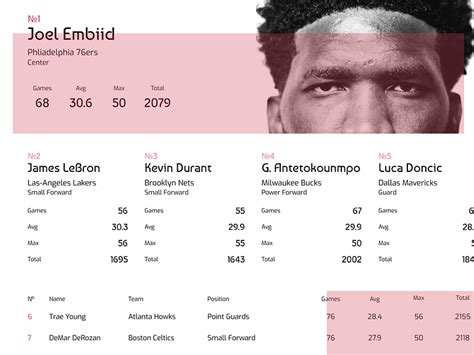 Nba Leaderboard By Ivan Marzyalko On Dribbble