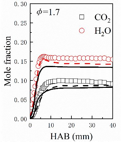 Measured Symbols And Predicted Lines Species Profiles In Premixed