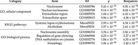 Functional Enrichment Analysis Of Inflammatory DEGs In The HMLS