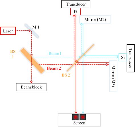 Michelson Interferometer Presentation