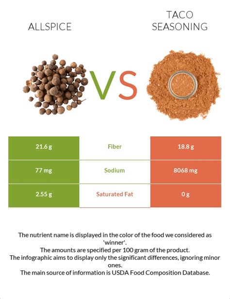 Allspice Vs Taco Seasoning — In Depth Nutrition Comparison