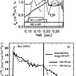 A Typical Line Averaged Density Temperature Plasma Current Nbi