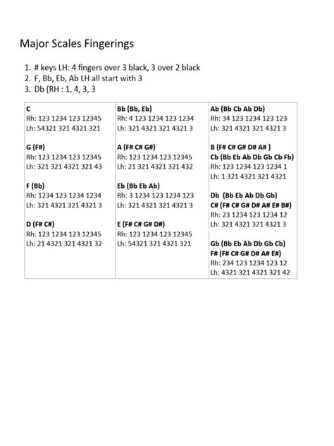 Major & Minor Scales Fingerings | PDF