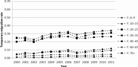 Female Temporary Migration Rate Trend By Calendar Year And 10 Year Age