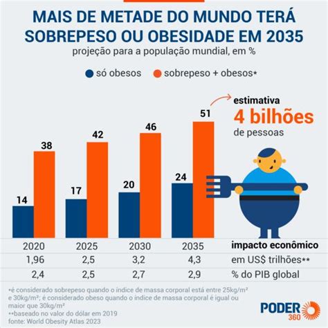 Metade da população mundial estará obesa em 2035 diz estudo