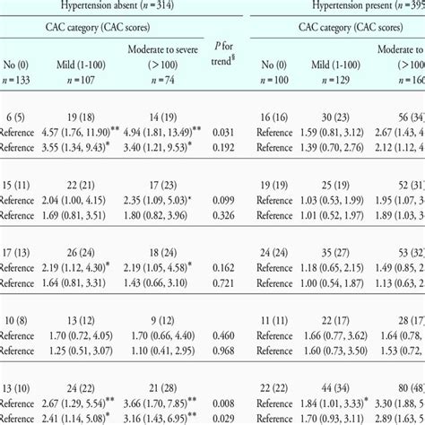 Odds Ratio 95 Confidence Interval Of Prevalent Subclinical