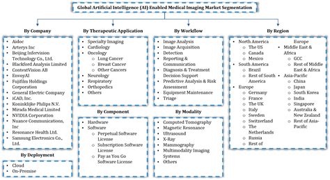 Artificial Intelligence Enabled Medical Imaging Market Share Size