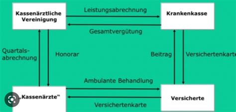 Kassen Rztliche Vereinigung Karteikarten Quizlet