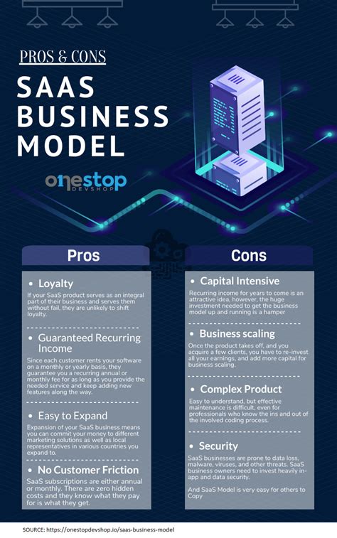 Pros Cons Of The Saas Business Model Marketing Channel Marketing