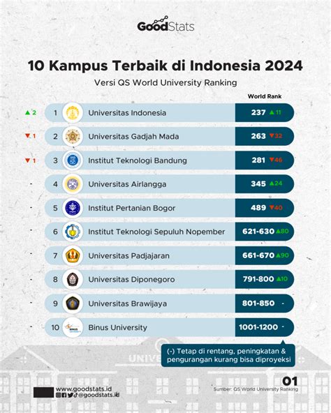 10 Universitas Terbaik Di Indonesia 2024 Versi Qs World University