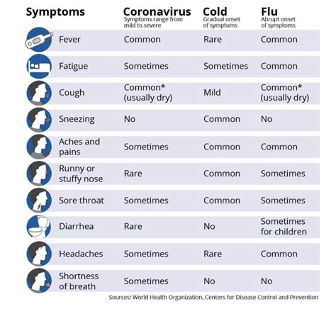 What's the difference between Coronavirus, flu, and cold symptoms ...