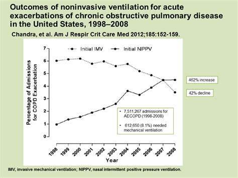 Outcomes Of NIV For Acute Exacerbations Of COPD In The US 1998 2008