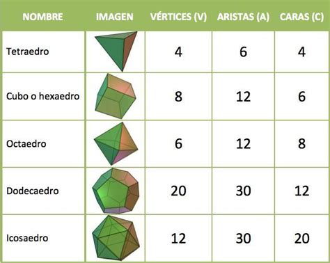 Ayúdenme porfavorCuántas aristas tendrá un poliedro que tiene 10 caras