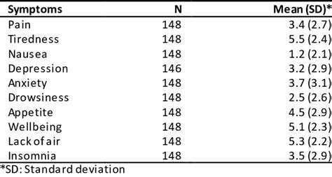 Edmonton Symptoms Assessment Scale Esas Scores Download Table