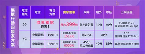 【購機技巧】2024年4g5g上網吃到飽最低399元！各大電信傑昇特案通通有！最便宜攜碼續約優惠方案懶人包傑昇通信~挑戰手機市場最低價