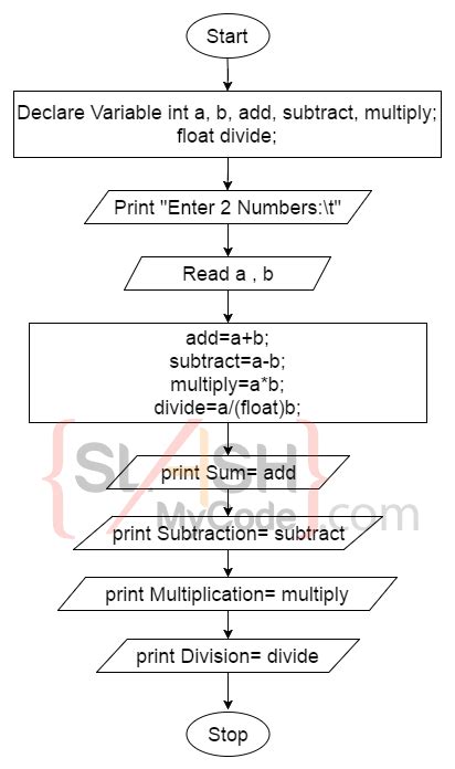 C Program To Do All Arithmetic Operations Between Two Variables