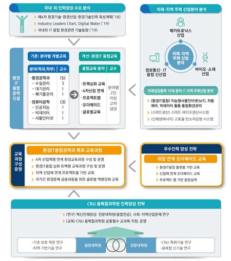 환경it융합공학과 4단계 Bk21 지식기반 지능형 환경관리 인력양성 연구단 대학원 교육과정 운영방안