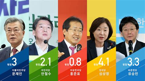 대선후보검증 비정규직 공약 평가심유문안홍