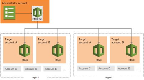 AWS CloudFormation