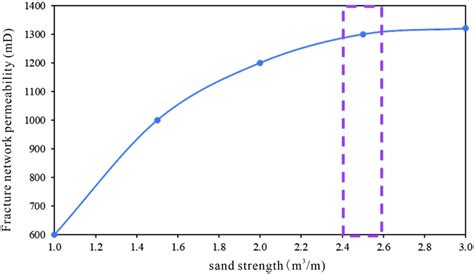 Relationship Curve Between The Permeability Of The Fracture Network And