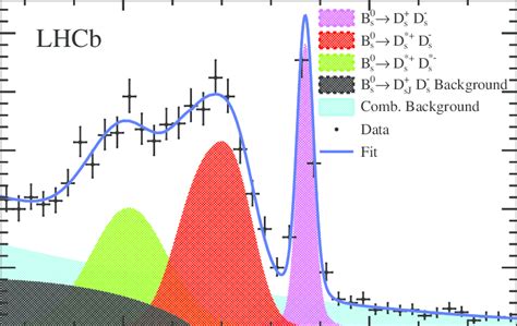 Invariant Mass Distribution Of The B 0 S → D Download Scientific Diagram