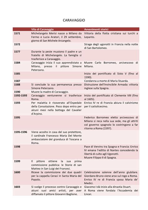 Riassunto L Opera Completa Del Caravaggio Schema Con Date E Note